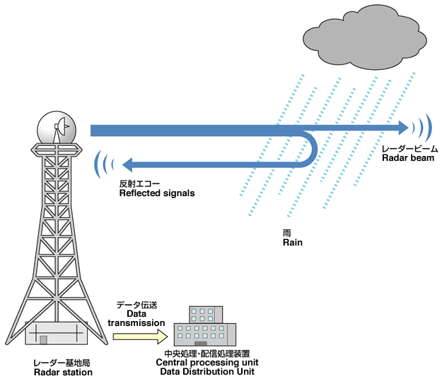 レーダー雨量計システム・図解