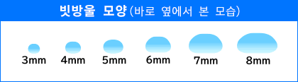 The Shape of Raindrop