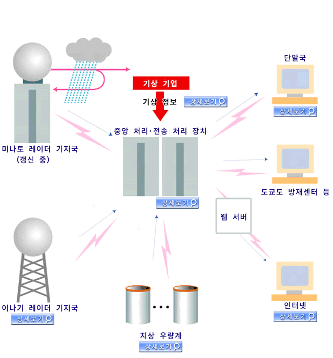 Amesh Radar Rainfall Gauge System