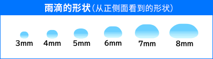 The Shape of Raindrop